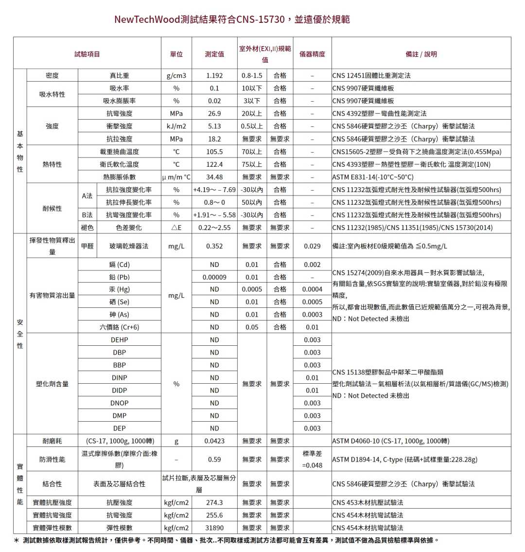 美新塑木CNS-15730 美新塑木CNS-15730塑料之再生複合材 SGS測定值統計參考表