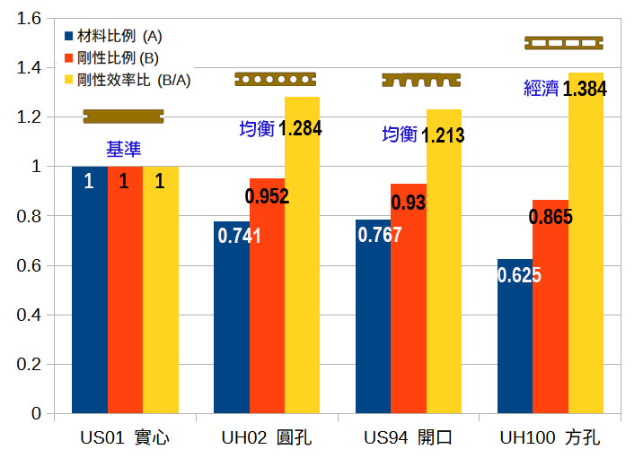 四種塑木斷面之綜合評比