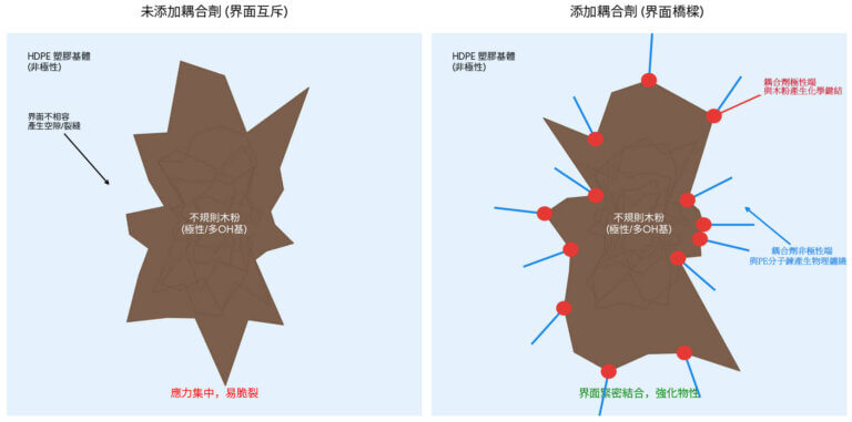 耦合劑示意:左圖未加耦合劑,木粉與 HDPE 界面互斥產生空隙;右圖加耦合劑,一端與木粉鍵結、一端與 PE 分子鏈纏結