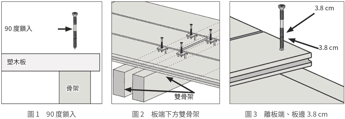 原廠安裝說明圖 1~3:明釘與板面成 90 度鎖入;板端接縫下方設兩支骨架;螺絲距板端與板邊各 3.8 cm