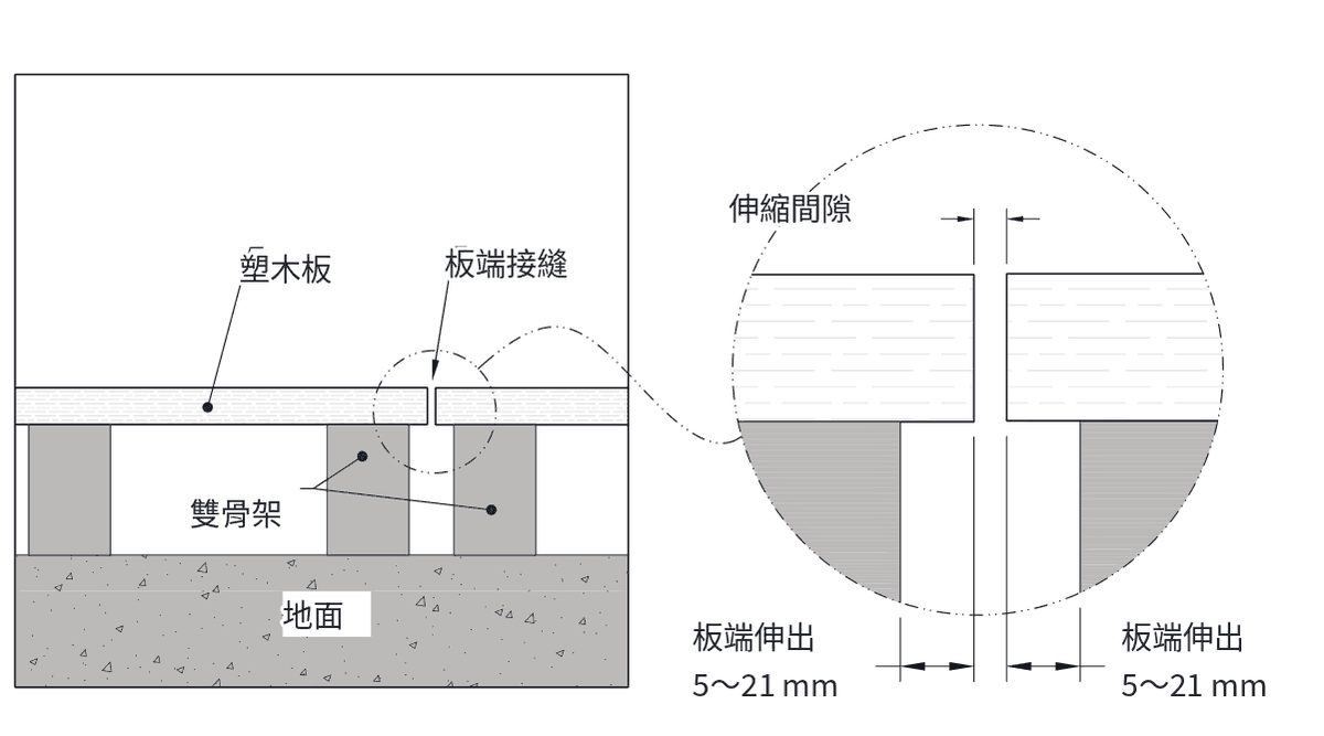 原廠安裝說明詳圖 7-1:板端接縫剖面,兩板之間留伸縮間隙,每塊板的板端伸出骨架外緣 5~21 mm