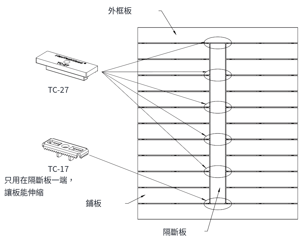 原廠安裝說明圖 10:隔斷板與外框板、鋪板的平面關係,TC-17 只用在隔斷板一端