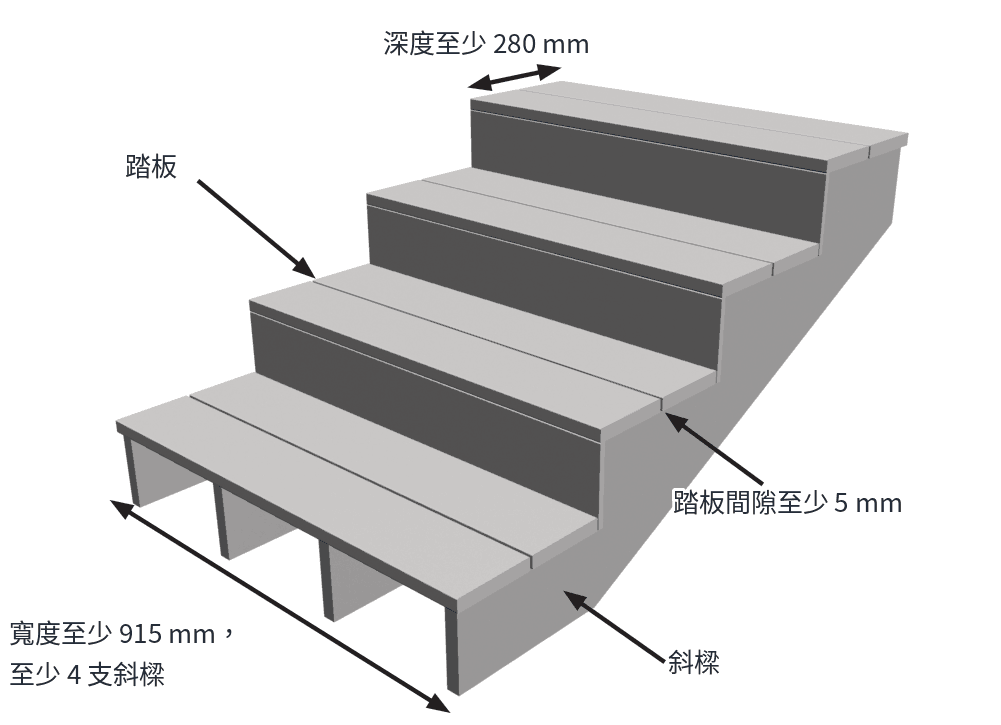 原廠安裝說明圖 11:樓梯踏板深度至少 280 mm、踏板間隙至少 5 mm、寬度至少 915 mm 且至少 4 支斜樑