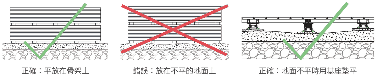 原廠安裝說明的板材堆放示意:平放在骨架上正確;放在不平的地面上錯誤;地面不平時用基座墊平正確